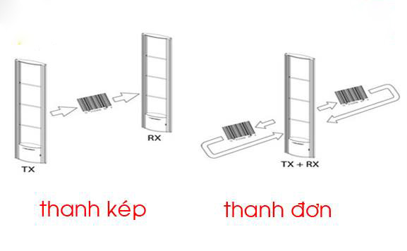 Tại sao siêu thị nên sử dụng cổng từ?