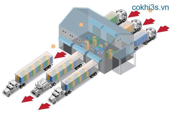 Cách vận hành Cross Docking